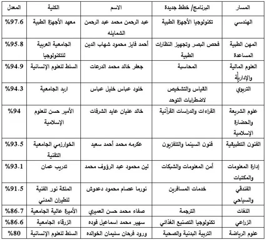 اسماء الاوائل في امتحان الشامل 2022 الدورة الصيفية