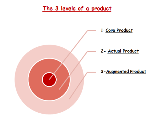 Three Product Levels مستويات المنتج الثلاث