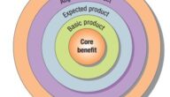 المستويات الخمس للمنتج Five Product Levels التعريف المفهوم الامثلة