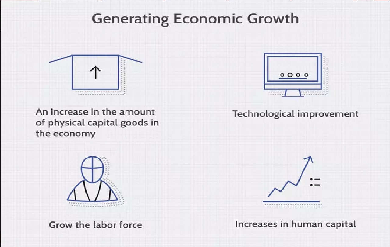 النمو الاقتصادي Economic Growth التعريف المفهوم الأمثلة