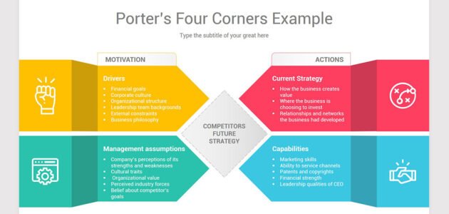 نموذج الزوايا الأربع لبورتر porter’s four corners model التعريف المفهوم الأمثلة